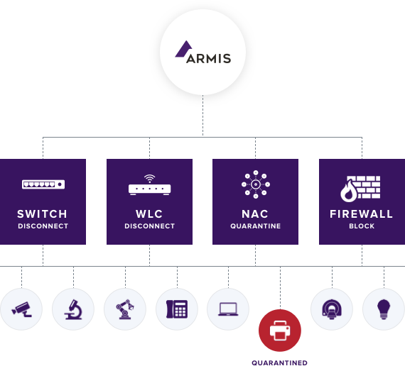 Armis обеспечивает оценку рисков для каждого устройства. Устраните слепую зону безопасности